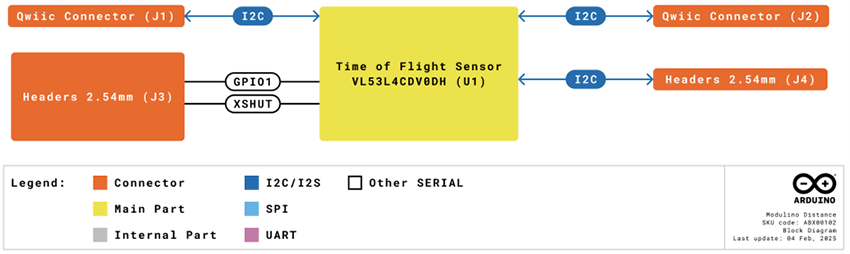 Blockdiagramm - Arduino Modulino® Distance